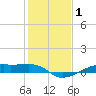 Point Barrow tide chart for Wednesday, January 1, 2025