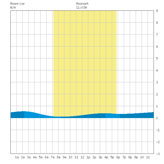Point Barrow tide chart for Monday, January 20, 2025