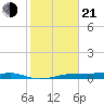 Point Barrow tide chart for Tuesday, January 21, 2025