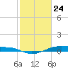 Point Barrow tide chart for Friday, January 24, 2025