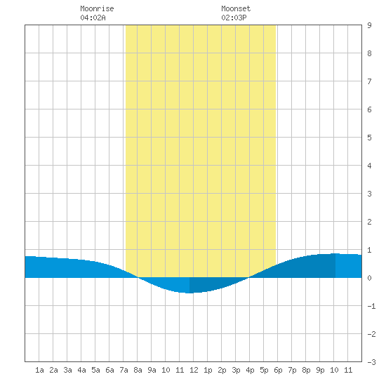 Point Barrow tide chart for Saturday, January 25, 2025