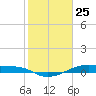 Point Barrow tide chart for Saturday, January 25, 2025