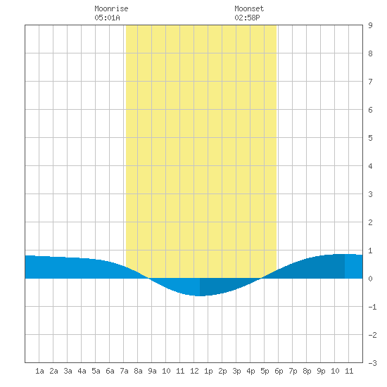 Point Barrow tide chart for Sunday, January 26, 2025