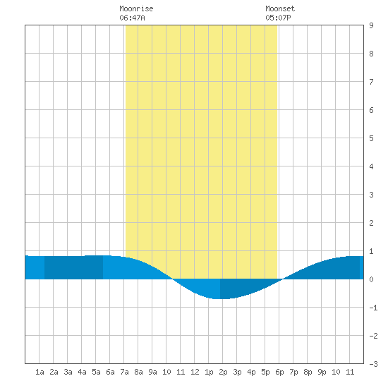 Point Barrow tide chart for Tuesday, January 28, 2025