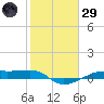 Point Barrow tide chart for Wednesday, January 29, 2025
