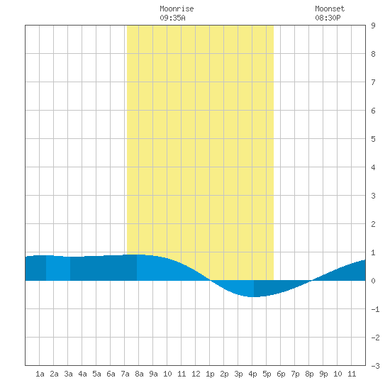 Point Barrow tide chart for Thursday, January 2, 2025