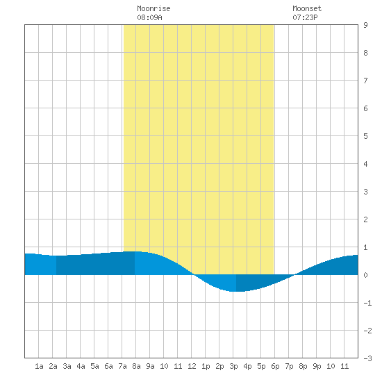 Point Barrow tide chart for Thursday, January 30, 2025