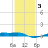 Point Barrow tide chart for Friday, January 3, 2025