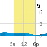 Point Barrow tide chart for Sunday, January 5, 2025