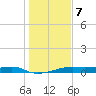 Point Barrow tide chart for Tuesday, January 7, 2025