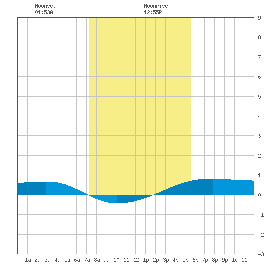 Point Barrow tide chart for Wednesday, January 8, 2025