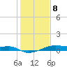 Point Barrow tide chart for Wednesday, January 8, 2025
