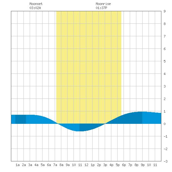 Point Barrow tide chart for Thursday, January 9, 2025