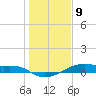 Point Barrow tide chart for Thursday, January 9, 2025