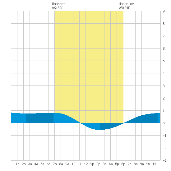 Point Barrow tide chart for Tuesday, February 11, 2025