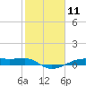 Point Barrow tide chart for Tuesday, February 11, 2025