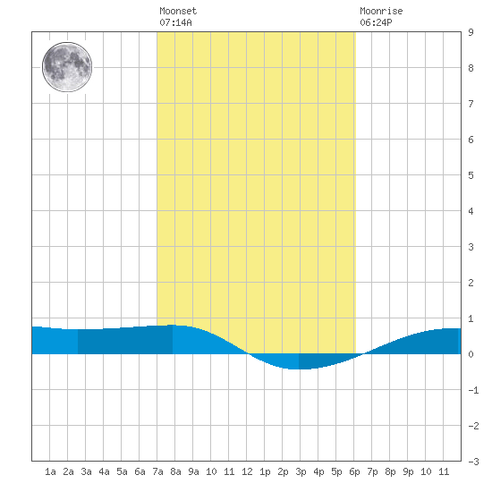 Point Barrow tide chart for Wednesday, February 12, 2025