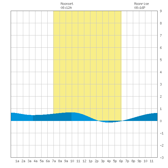 Point Barrow tide chart for Friday, February 14, 2025