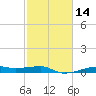 Point Barrow tide chart for Friday, February 14, 2025
