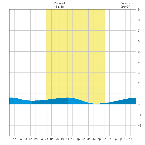 Point Barrow tide chart for Saturday, February 15, 2025