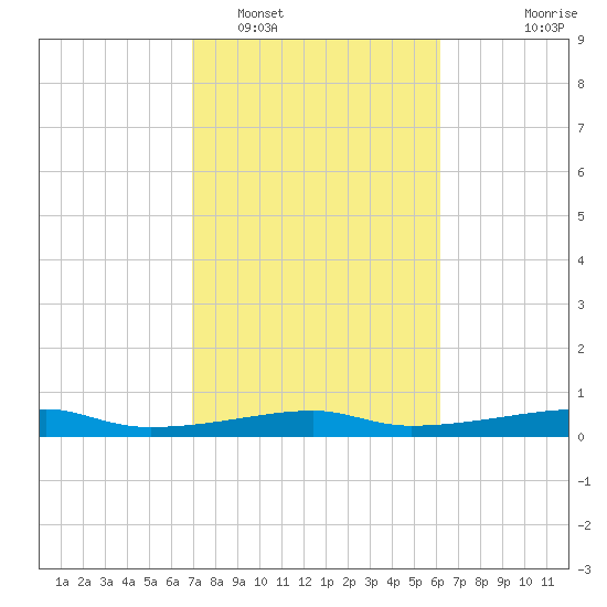Point Barrow tide chart for Sunday, February 16, 2025