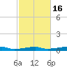Point Barrow tide chart for Sunday, February 16, 2025