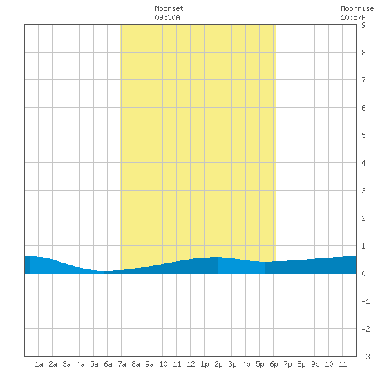 Point Barrow tide chart for Monday, February 17, 2025