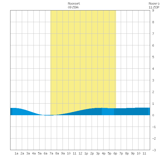 Point Barrow tide chart for Tuesday, February 18, 2025