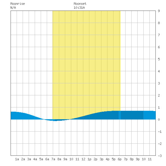 Point Barrow tide chart for Wednesday, February 19, 2025