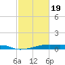 Point Barrow tide chart for Wednesday, February 19, 2025