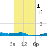 Point Barrow tide chart for Saturday, February 1, 2025