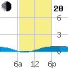 Point Barrow tide chart for Thursday, February 20, 2025