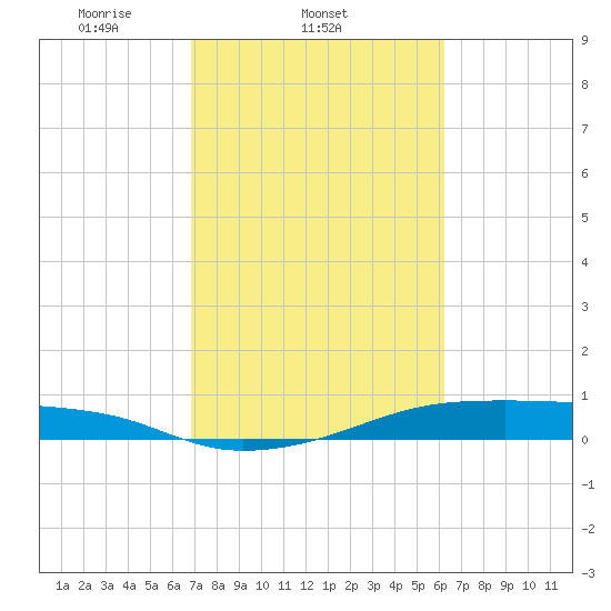 Point Barrow tide chart for Friday, February 21, 2025