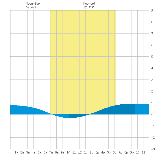 Point Barrow tide chart for Saturday, February 22, 2025