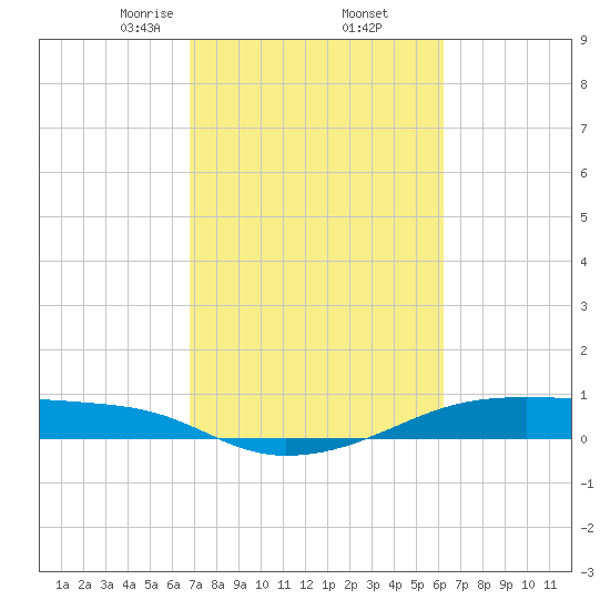 Point Barrow tide chart for Sunday, February 23, 2025
