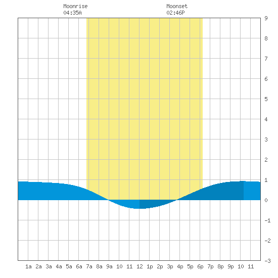 Point Barrow tide chart for Monday, February 24, 2025