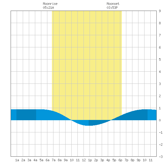 Point Barrow tide chart for Tuesday, February 25, 2025