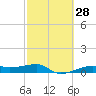 Point Barrow tide chart for Friday, February 28, 2025