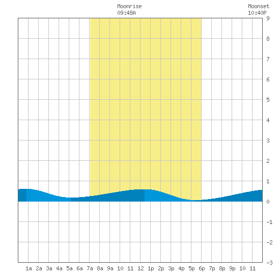 Point Barrow tide chart for Sunday, February 2, 2025