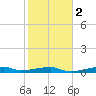 Point Barrow tide chart for Sunday, February 2, 2025