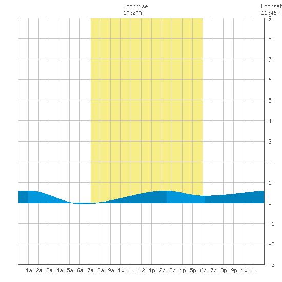 Point Barrow tide chart for Monday, February 3, 2025