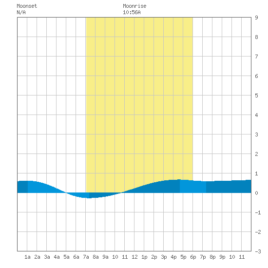 Point Barrow tide chart for Tuesday, February 4, 2025