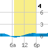 Point Barrow tide chart for Tuesday, February 4, 2025