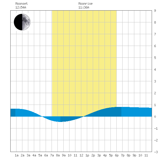 Point Barrow tide chart for Wednesday, February 5, 2025