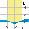 Point Barrow tide chart for Saturday, February 8, 2025