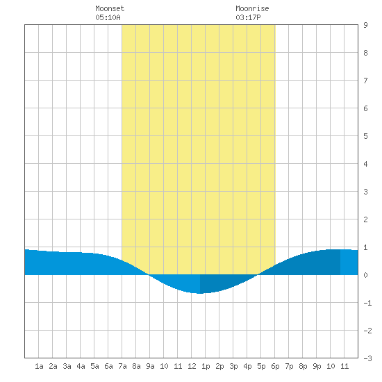 Point Barrow tide chart for Sunday, February 9, 2025