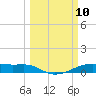 Point Barrow tide chart for Monday, March 10, 2025