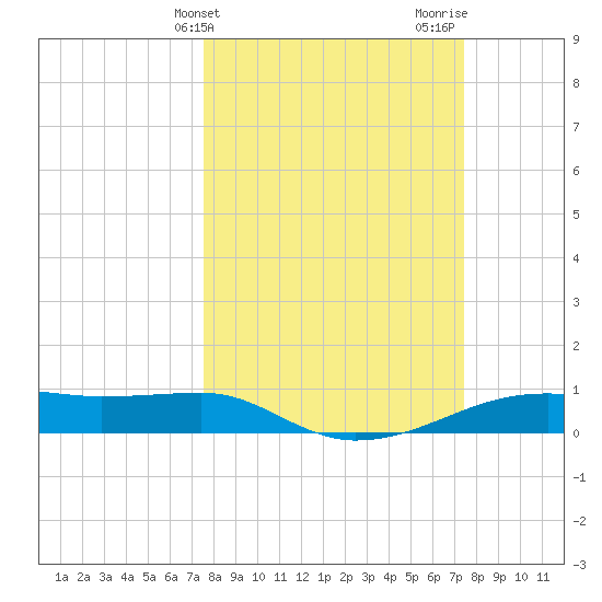 Point Barrow tide chart for Tuesday, March 11, 2025