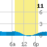 Point Barrow tide chart for Tuesday, March 11, 2025