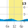 Point Barrow tide chart for Thursday, March 13, 2025